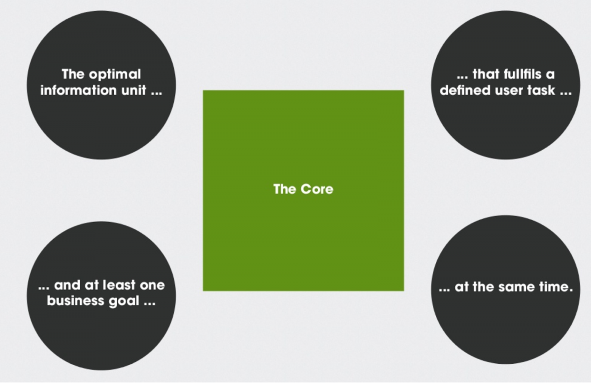 core model business